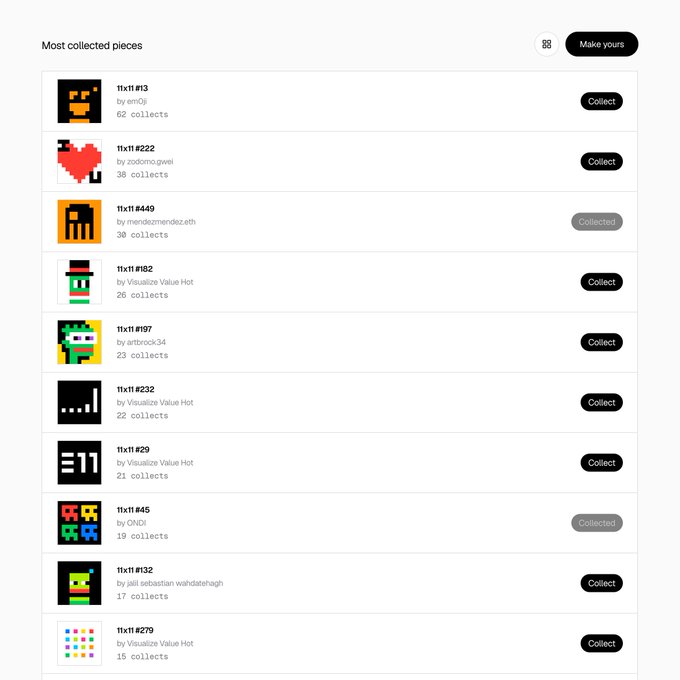 A leaderboard on networked.art/11x11 displays the "Most collected pieces" (88 total), with "11x11 #13" by em0ji topping the list with 62 collects, followed by "11x11 #222" by qadomqrewl (38 collects) and "11x11 #449" by mendazmendazeth (38 collects). Each entry features a small pixelated 11x11 artwork thumbnail, creator name, collect count, and a "Collect" button (or greyed-out "Collected" status for already-owned pieces like #449 and #45).