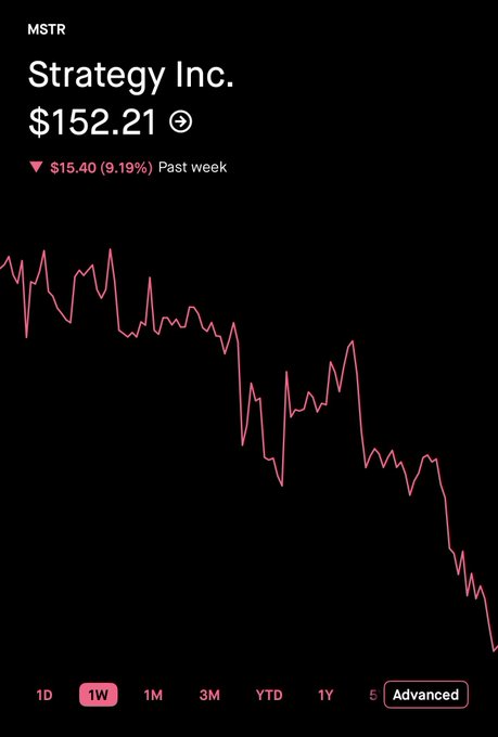 The image features a screen with a graph that shows the decrease of a stock's value over time, indicating a downward trend. The graph is displayed on an iPhone or Android device. Below the graph, there is text that reads "I think $MSTR is a long term buy here in the $150’s and an even better buy in the $130’s if Bitcoin does fall." This suggests that the stock may have reached a low point where it is likely to bounce back or potentially decline further. In this context, investing in this particular stock could be considered as a long term strategy or a speculative investment depending on individual risk tolerance and investment goals.