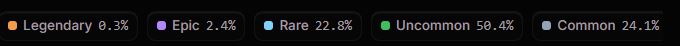 A horizontal legend bar displaying item rarity tiers and their percentages: Legendary 0.3%, Epic 2.4%, Rare 22.8%, Uncommon 50.4%, and Common 24.1%.