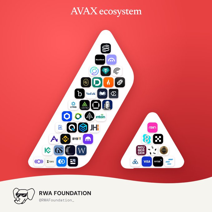AVAX ecosystem map by RWA Foundation (@RWAFoundation_) showing logos of various projects organized in two triangular shapes on a red background.