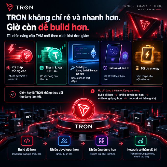 A vibrant TRON promotional graphic highlights the new TVM upgrade with the Vietnamese headline "TRON không chỉ rẻ và nhanh hơn. Giờ còn dễ build hơn," showcasing five key benefits—low fees and high speed, deep USDT liquidity, Solidity + Ethereum tooling, enhanced Web3 UX with Passkey/Face ID, and energy optimization—while a bottom flow illustrates the cycle of easier building attracting more developers, more dApps, and greater network value, visually echoing the post’s message about TRON being cheaper, faster, and now easier to build on.
