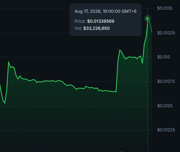 A cryptocurrency price chart shows $RAIN reaching $0.01339569 at 19:00 GMT+8 on August 17, 2026, with a trading volume of $33,226,650, featuring a dramatic price spike from approximately $0.0127 to $0.0134 that visually reinforces the post's celebratory "making it rain" message about profits.