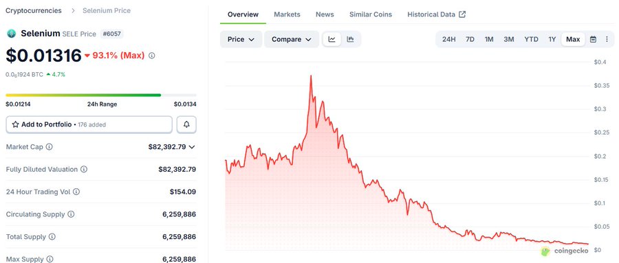 A CoinGecko price chart for Selenium (SELE) shows the token at $0.01316, down 93.1% from its all-time high, illustrating a dramatic decline from peaks above $0.35. The image serves as a cautionary example supporting the post's warning about speculative cryptocurrencies like $LUNC and projects connected to Vegas, emphasizing the importance of investor education to avoid significant losses.