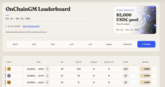 An OnChainGM Leaderboard screenshot showing the October season snapshot with a $2,000 USDC pool for top 25 ranked players, displaying the top 3 users with scores of 152, 53, and 25 for rewards of $500, $350, and $200 respectively.
