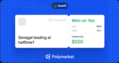 Polymarket screenshot on 'bueno' showing a winning prediction bet on 'Senegal leading at halftime?', Won on Yes, Cashed Out $500 from a $100 cost.