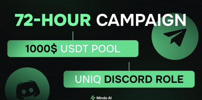 A promotional graphic announces a "72-HOUR CAMPAIGN" by Mindo AI featuring a "1000$ USDT POOL" and a "UNIQ DISCORD ROLE," accompanied by the Mindo AI logo and a paper plane icon. The bold green and black design visually reinforces the post's call to action, highlighting the limited-time $1,000 USDT giveaway and exclusive Discord perks for participants.