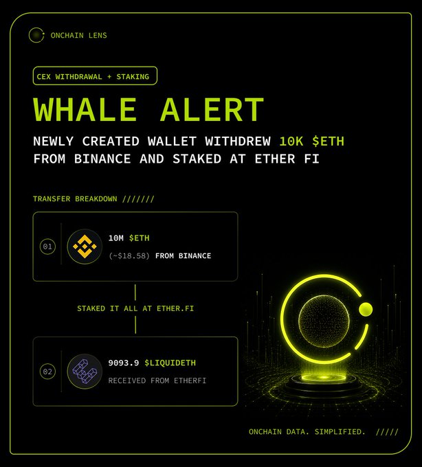 The image is a "Whale Alert" graphic from Onchain Lens detailing a CEX withdrawal and staking transaction, showing that a new wallet withdrew 10K $ETH (~$18.58M) from Binance and staked it at EtherFi, receiving 9,093.9 $LIQUDETH in return, which visually reinforces the post's breakdown of the transaction flow.