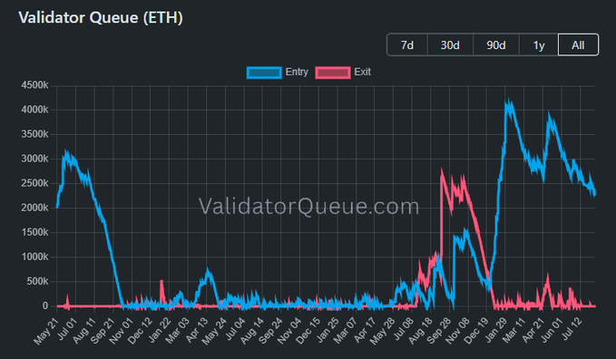 A line chart from ValidatorQueue.com titled "Validator Queue (ETH)" tracking Ethereum validator entry (blue) and exit (red) queues from May 2021 to July 2022, showing massive entry spikes peaking near 4 million in early 2021 and late 2021, while exit activity remains minimal throughout—visually supporting the claim that stakers are reluctant to unstake their ETH.