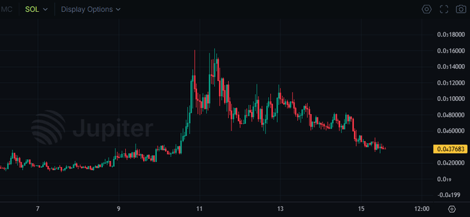 A cryptocurrency price chart for Jupiter (JUP/SOL) shows a sharp spike and subsequent decline, with the current price highlighted at 0.037683.