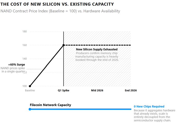 The image is a line chart titled "THE COST OF NEW SILICON VS. EXISTING CAPACITY," tracking the NAND Contract Price Index (Baseline = 100) against hardware availability. It shows a sharp +60% surge in NAND prices at the "Q1 Spike," plateauing at 160 through Mid and End 2026 due to exhausted new silicon supply, while a separate blue line notes "Filecoin Network Capacity" requires 0 new chips because it aggregates existing hardware.