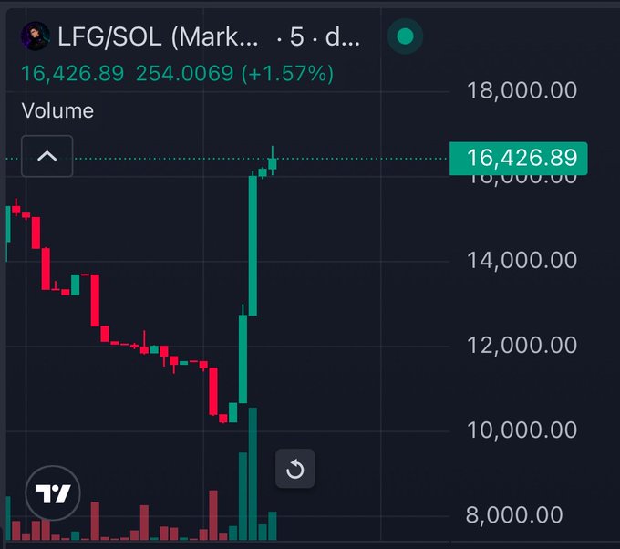 A TradingView candlestick chart showing the LFG/SOL memecoin with a sharp reversal from lows around 10,000 to a current price of 16,426.89 (+1.57%), illustrating the volatile 10x-style gain promoted in the accompanying pump-fun contract address post.