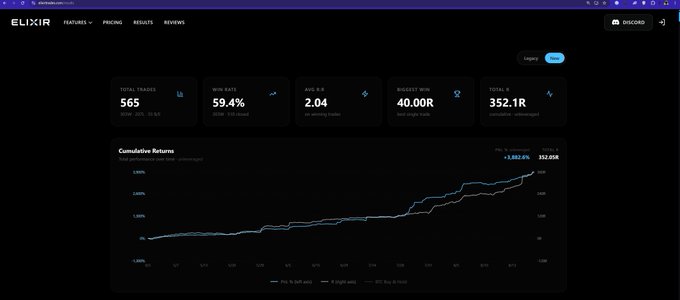 Elixir trading dashboard showing 565 total trades with a 59.4% win rate, averaging 2.04R per trade, a 40.00R best win, and 352.1R cumulative return—demonstrating impressive gains that align with the post's claim of averaging over 14R per day and achieving 100R in one week.