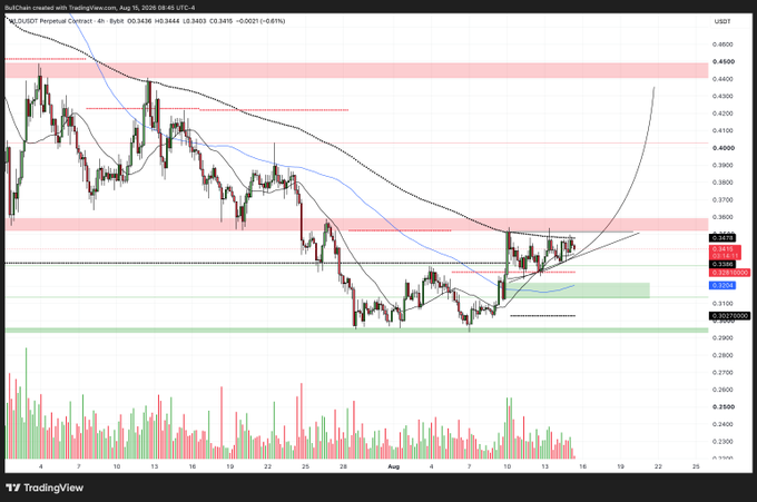 A TradingView 4-hour chart of $WLD/USDT Perpetual Contract showing price at 0.3444 with an ascending triangle pattern forming after reclaiming the higher support level, supporting the post's observation of potential coil-up momentum toward the resistance zone near 0.4500.