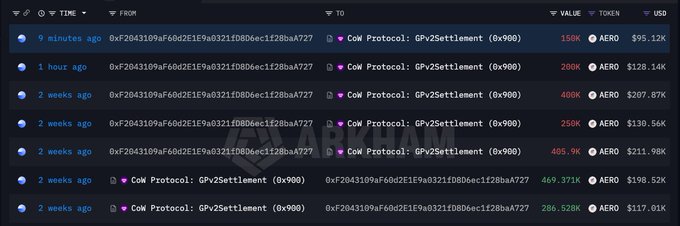 A blockchain transaction history showing multiple AERO token sales by wallet 0xf2043109af60d2E1E9a0321fDB6ec12BbaA727, with the most recent sale 9 minutes ago of 150K AERO ($95.12K) at $0.900, followed by earlier transactions ranging from 250K-469K AERO sold between $0.52-$0.64. The data supports the caption's claim of continued AERO selling activity at progressively higher prices.