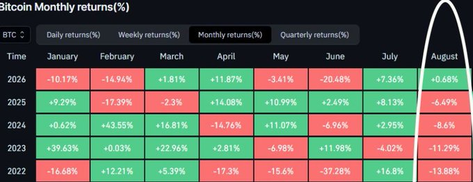 A heatmap titled "Bitcoin Monthly returns (%)" displays BTC's monthly performance from 2022 to 2026, with August circled to highlight consistent declines across years (-8.6% in 2024, -11.29% in 2023, -13.88% in 2022, and -6.49% in 2025), supporting the post's claim about Bitcoin's historically weak August performance averaging roughly a 10% decline over the past five years.