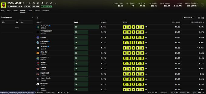 Screenshot of the Robin Visor OpenSea collection holders page, showing the top NFT holders ranked by quantity owned, with "degen_tony" leading at 53 (3.84%) VISORS, and several tied holders at 30 (2.17%) including T1m3d, Paschamo, Alpha_dgn4, and others listed below.