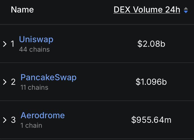 The image shows a graph or table with three columns labeled "Name", "Uniswap", and "Volume". The data within each column indicates that there are multiple exchanges available, with @AerodromeFi being one of them. Another exchange is onchain but has not been fully listed in the table. The first exchange appears to be performing well, as it is at the top of the graph or table. The second exchange is slightly below and to the left of @AerodromeFi, while the third exchange is further down and to the right. Overall, there are various exchanges available that users can choose from, based on their preferences.