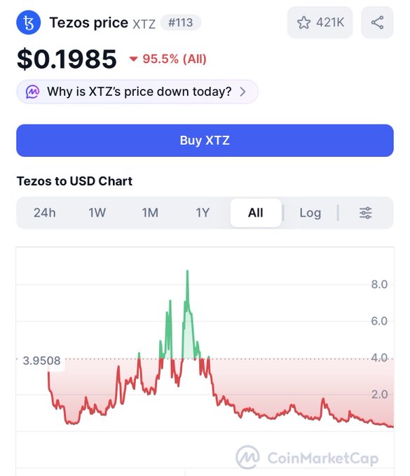A CoinMarketCap price chart for Tezos (XTZ) showing a current price of $0.1985, down 95.5% (All), with a 'Buy XTZ' button and an 'All' timeframe selected.