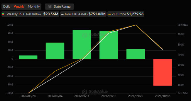 This financial chart from SoSoValue displays weekly ZEC spot ETF flows from August 28 to October 2, 2026, showing green bars representing positive inflows that peaked at over $90M in mid-September before reversing into a $93.56M weekly outflow (red bar) on October 2, with ZEC Price declining from ~$995 to $1,279.96 alongside Total Net Assets of $751.03M.