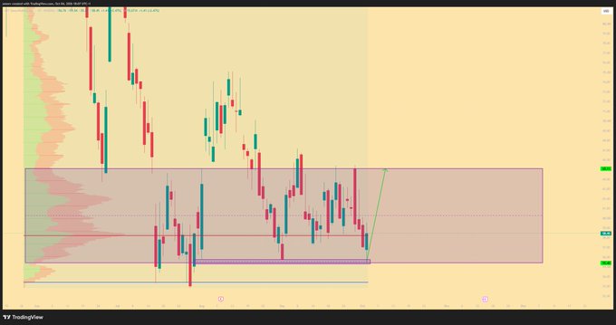 A TradingView candlestick chart displayed on a yellow canvas with red and green candles and a highlighted horizontal zone.