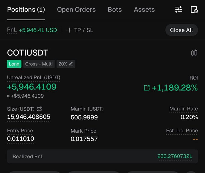 A cryptocurrency trading interface showing a long position on COTIUSDT with an unrealized profit of +5,946.41 USD (+1,189.28%) and 20x leverage.