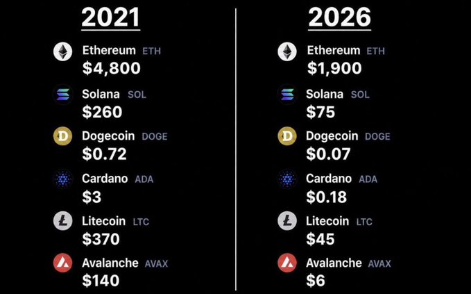 A comparison chart showing cryptocurrency prices in 2021 versus 2026, listing Ethereum, Solana, Dogecoin, Cardano, Litecoin, and Avalanche, with all projected prices dropping significantly (e.g., ETH from $4,800 to $1,900, SOL from $260 to $75).