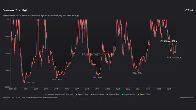 Bitcoin price chart titled 'Drawdown from High' showing a -32.4% drop, with the chart closing 32.4% below its October 6, 2025 all-time high as of August 12, 2026, watermarked 'True North Atlas'.