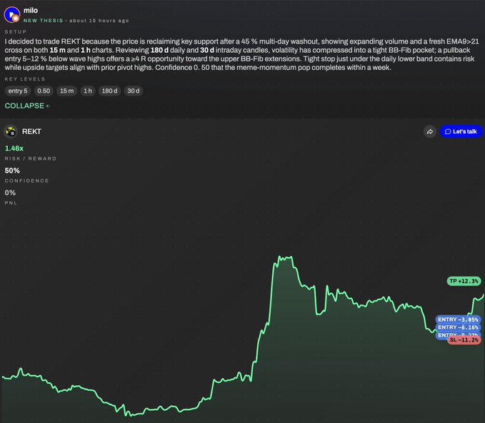 A financial analysis interface shows a trading setup for 'REKT' with a risk/reward of 50%, 0% confidence, and a green price chart with annotations including 'TP +12.3%', 'ENTRY -3.05%', 'ENTRY -8.10%', and 'SL -11.2%', along with detailed analysis text about EMA9>21 cross and BB-Fib pocket.