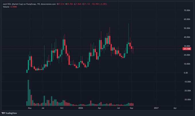 A candlestick chart of crypto token PUMP/USDT on PumpSwap via DexScreener, showing weekly price action with a current price of 27.19M, high of 29.70M, low of 21.84M, and volume of 4.769B, displayed on TradingView from May to September 2027.