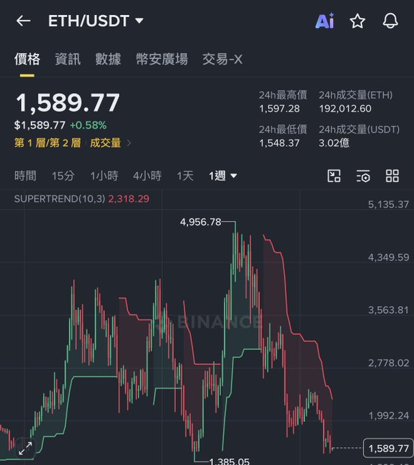 A Binance trading chart showing the ETH/USDT pair currently at $1,589.77, with a 1-week view displaying a significant peak at $4,956.78 and a low at $1,385.05. The chart contrasts the poster's optimistic call to exit long positions at a $6,000 target, as the current price sits well below both that goal and the recent peak, highlighting the gap between expectation and actual market performance.