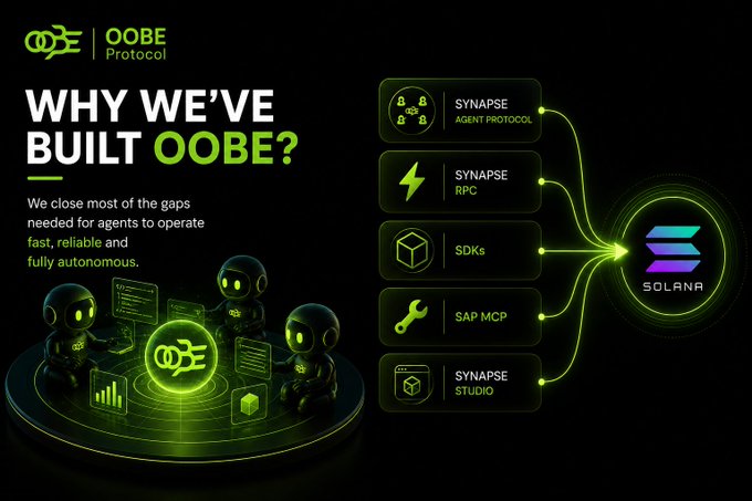 An advertisement graphic for 'OOBE Protocol' with the headline 'WHY WE'VE BUILT OOBE?' explaining 'We close most of the gaps needed for agents to operate fast, reliable and fully autonomous,' alongside icons for Synapse Agent Protocol, Synapse RPC, SDKs, SAP MCP, and Synapse Studio, with arrows pointing toward the Solana logo.