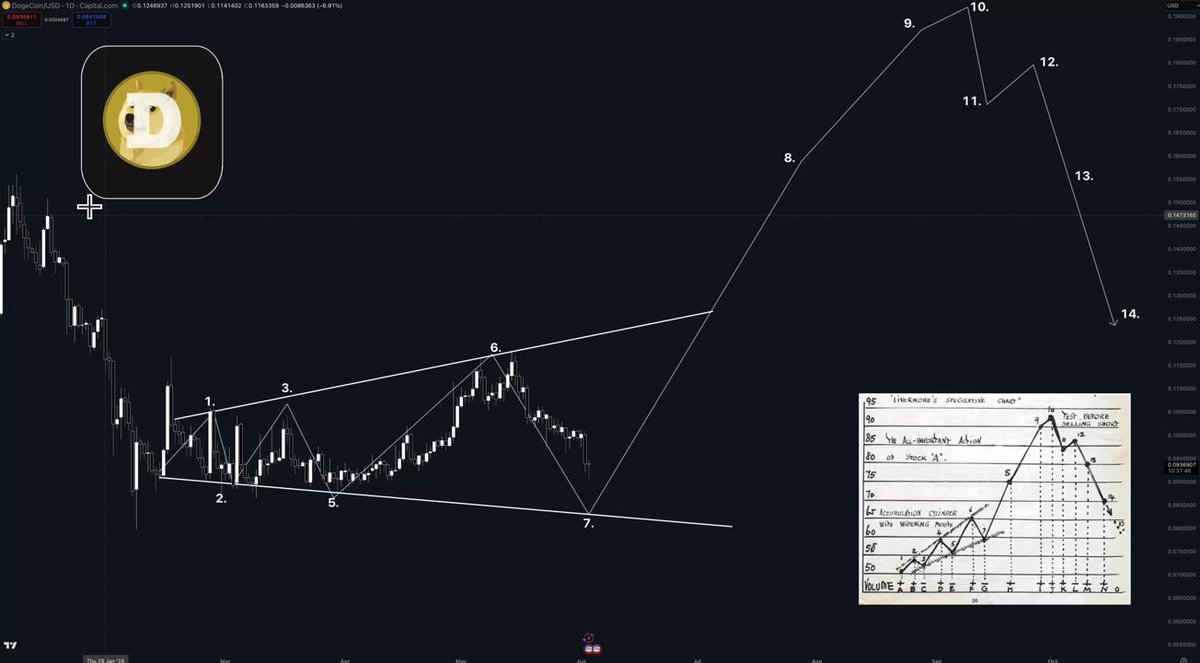 The image shows a detailed graph of a cryptocurrency market trend that looks like an old meme featuring a 100-year trading pattern with a dog logo at its bottom right corner. The graph has lines going up and down, indicating the rise and fall of the cryptocurrency's value over time. At the very end of the graph, there is a post explaining the patterns shown in the image, with text that seems to be discussing how the DOGE pattern is repeating itself, likely due to its recent expansion. The focus on this meme-like pattern and the connection between it and the post should be considered when interpreting the content of the image.