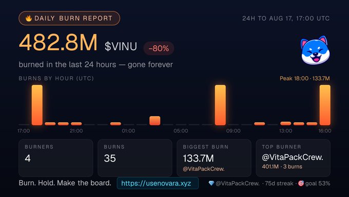 A dashboard titled "DAILY BURN REPORT" showing "482.8M $VINU -80% burned in the last 24 hours — gone forever", with charts, stats including "BIGGEST BURN 133.7M", and text "@VitaPackCrew", "75d streak", and "goal 53%".