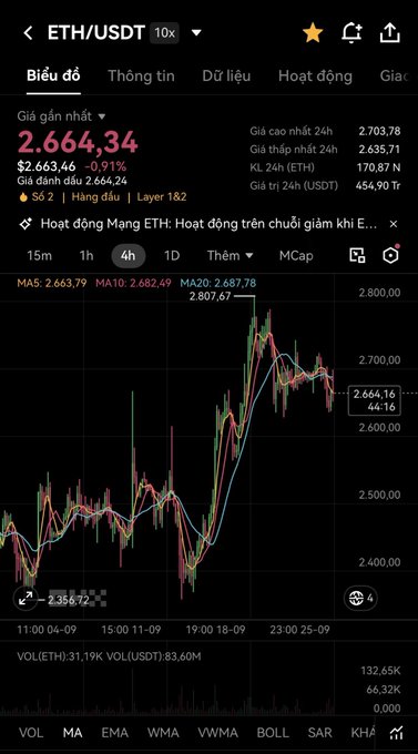 A cryptocurrency trading app screenshot showing the ETH/USDT chart with a current price of 2,664.34 USDT, displayed in Vietnamese.