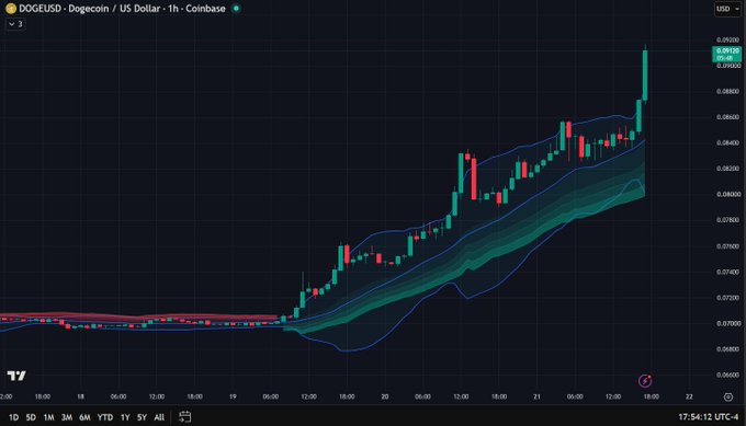 A 1-hour candlestick chart of DOGE/USD on Coinbase shows Dogecoin breaking upward out of a tightening Bollinger Band pattern, surging past $0.09 toward a new high of $0.0926, supporting the post's bullish claim of breaking resistance with a target of $1.00.