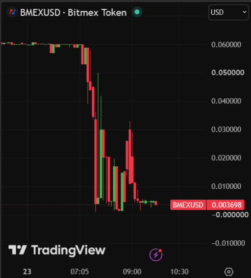 A TradingView candlestick chart of BMEXUSD (Bitmex Token) showing a sharp decline from around $0.060000 to $0.003698.