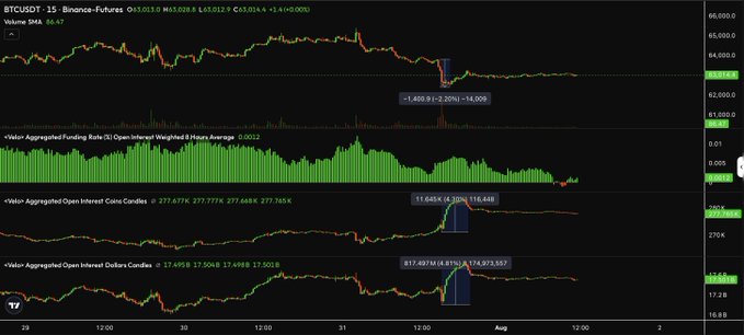 A 15-minute BTCUSDT chart on Binance-Futures showing a ~2.2% price pullback (highlighted as "-1,405.9 (-2.20%) = 14,008") accompanied by rising aggregated open interest in both coins (+4.3%, labeled "11.6684K (4.30%)") and dollars (+4.8%, labeled "817.097M (4.81%) = 17.871.657"), while the open interest-weighted funding rate stays positive at 0.0013—visually confirming the post's observation that the dip occurred with increasing leverage and persistent positive funding.