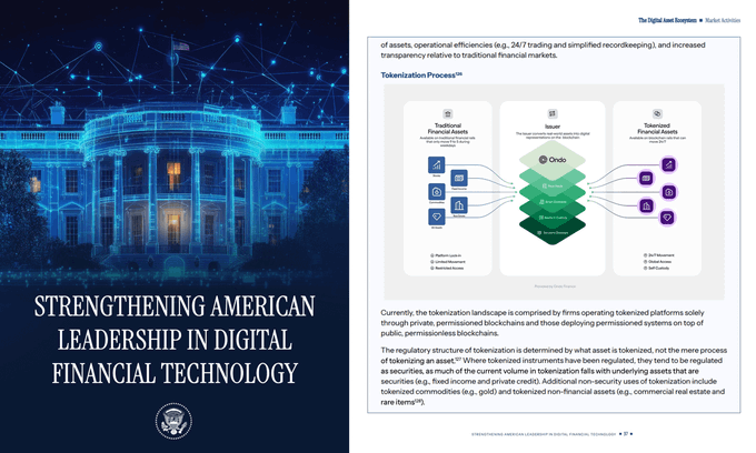 The image shows the cover and an inside page of a White House report titled "Strengthening American Leadership in Digital Financial Technology," featuring a blue-toned illustration of the White House and a diagram of Ondo's tokenization process illustrating TradFi instruments moving through Ondo to tokenized financial assets. The accompanying post notes that the White House featured Ondo's explanation of tokenization in this report, underscoring tokenization's emergence as a national priority, with tokenized real-world assets growing over 140% year-over-year.