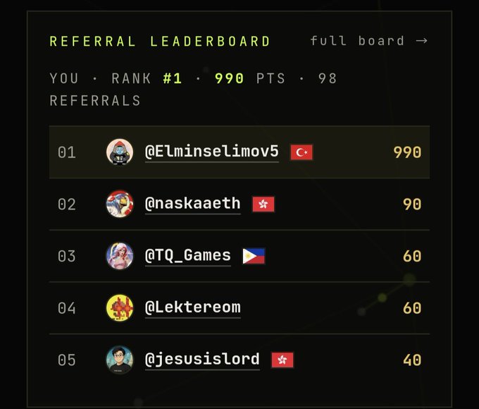A 'REFERRAL LEADERBOARD' screen shows the user at 'RANK #1' with '990 PTS' and '98 REFERRALS', listing top users like '@Elminselimov5' with a Turkish flag and '@naskaaeth' with a Hong Kong flag.