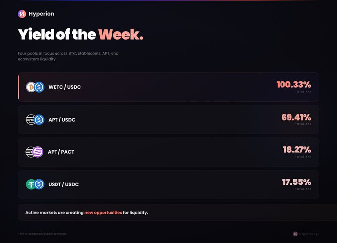 Hyperion 'Yield of the Week' dashboard showing four liquidity pools: WBTC/USDC at 100.33%, APT/USDC at 69.41%, APT/PACT at 18.27%, and USDT/USDC at 17.55% total APR.