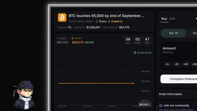 A screenshot from Outcome.xyz shows a prediction market titled "BTC touches 65,000 by end of September..." with a 1% chance, current BTC price at $86,670, and $1,308,927 in volume. The user references this market to speculate on Bitcoin's momentum, suggesting it could rise to $90K+ rather than dropping to the $65,000 target.