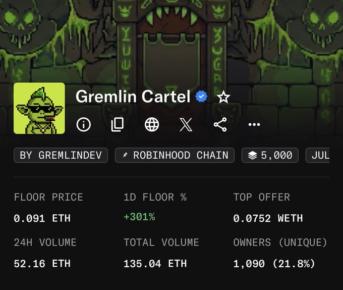 Screenshot of the "Gremlin Cartel" NFT collection's OpenSea stats page, showing a floor price of 0.091 ETH with a 1D floor percentage of +301%, 24H volume of 52.16 ETH, and 1,090 unique owners—visually confirming the post's claim of a 300%+ surge on Robinhood Chain.