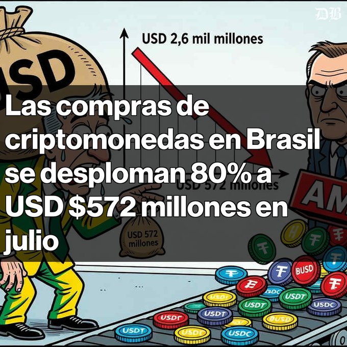 A cartoon illustration showing a decline in cryptocurrency purchases in Brazil, with a red downward arrow from 'USD 2,6 mil millones' to 'USD 572 millones' and a bag of money labeled 'USD 572 millones.' Spanish text overlay reads: 'Las compras de criptomonedas en Brasil se desploman 80% a USD $572 millones en julio.'
