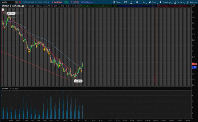 A daily candlestick chart of $OPEN (Opendoor Technologies, NASDAQ) shows the stock bottoming around $2.63 on 9/20 before staging a strong reversal rally toward $3.65 by 9/22, with yellow arrows marking the uptrend and moving averages curving upward in support of the "bottom might be in" thesis.
