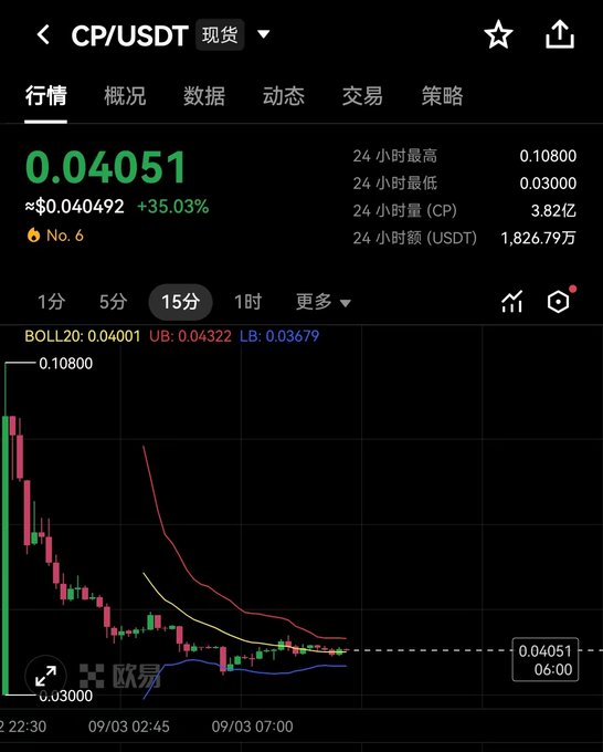 A cryptocurrency trading chart for CP/USDT displays a price of 0.04051, up 35.03%, with Bollinger Bands and candlestick data over a 15-minute interval.