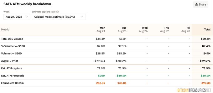 A data table titled 'SATA ATM weekly breakdown' showing weekly metrics including Total USD volume, Average BTC Price, and Equivalent Bitcoin from August 24-28.