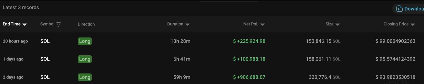 A trading record table showing the latest 3 records of profitable SOL (Solana) long positions with Net PnL gains of +$225,924.98, +$100,988.18, and +$906,688.07 over varying durations.