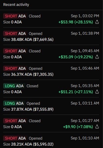 A trading app's Recent Activity log showing multiple SHORT and LONG ADA (Cardano) positions opened and closed on Sep 1, with various profit amounts in green.