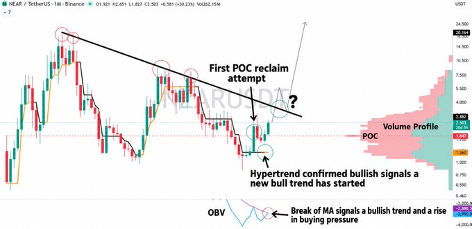 A technical analysis chart of NEAR/USDT on Binance's 1-month timeframe shows price action at $2.045 with annotations identifying a first POC (Point of Control) reclaim attempt, a confirmed hypertrend signaling a new bull trend, and rising OBV buying pressure, suggesting NEAR may be mirroring ZEC's bullish momentum as referenced in the accompanying post.