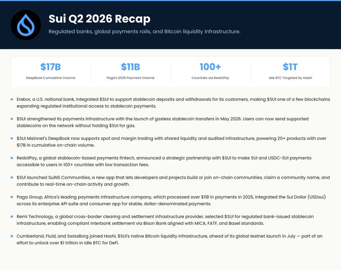 A presentation slide titled "Sui Q2 2026 Recap" displaying metrics like $17B Deepbook Cumulative Volume and $11B Pago's 2025 Payment Volume, with bullet points detailing integrations with Erebor, RedotPay, Pago Group, and other fintech partners.